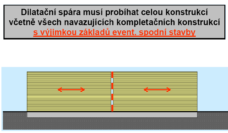 Dilatační