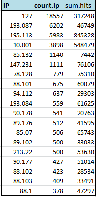 Tabulka IP/count.ip (tabulka exportována do MS Excel) Tato tabulka znázorňuje IP adresy, které nejčastěji v databázi hledaly. Je zřejmé, že nejvíce se v databázi hledalo lokálně (adresa 127.x.x.x).