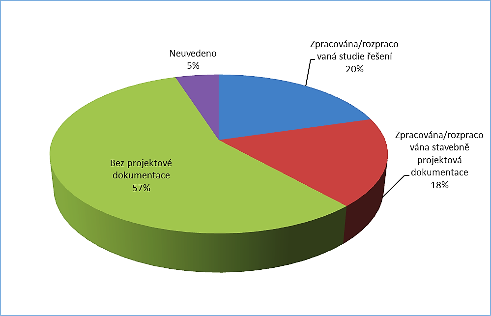 Obr. 44 Rozdělení plánovaných nákladů na opatření v oblasti infrastruktury mezi regiony území MAS Zubří země, zdroj: Vlastní průzkum MAS Zubří země, 2014 Obr.