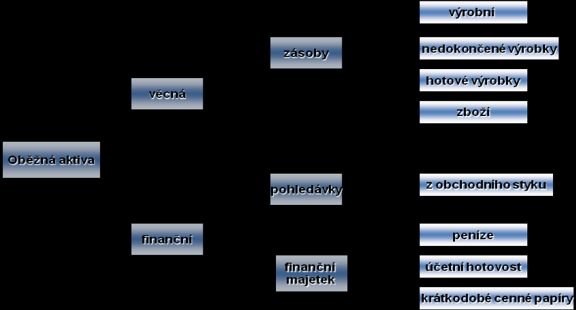 I oběžná aktiva se rozdělují do několika následujících skupin.