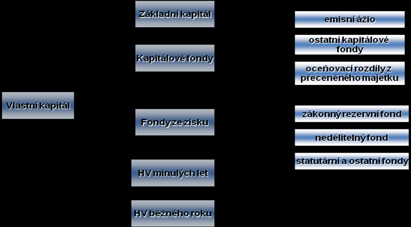 dané zákonem nebo se jedná o jejich dobrovolné rozhodnutí. Patří sem tedy tyto fondy: zákonný rezervní fond, statutární a ostatní fondy.