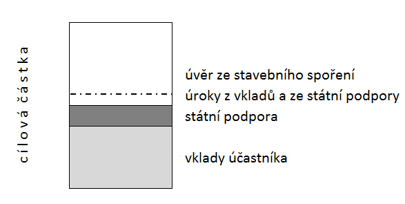 UTB ve Zlíně, Fakulta managementu a ekonomiky 17 U smluv uzavřených od 1. 1. 2004 může být účastníkem stavebního spoření: - každá fyzická i právnická osoba (bez ohledu na svoji státní příslušnost, trvalý pobyt či sídlo apod.