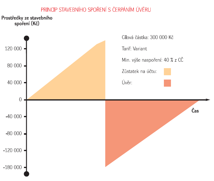 UTB ve Zlíně, Fakulta managementu a ekonomiky 22 Obr. 2. Úvěr ze stavebního spoření (Hlava, 2013, s. 6) Úroková sazba úvěru je pevně daná a je sjednána již ve smlouvě o stavebním spoření.