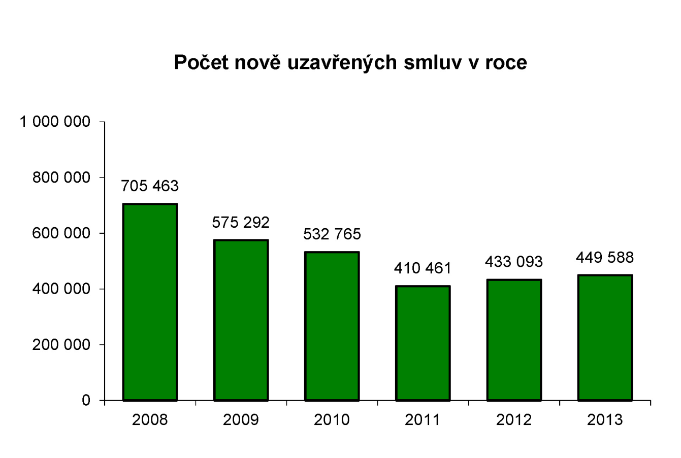 UTB ve Zlíně, Fakulta managementu a ekonomiky 34 5 SITUACE NA TRHU STAVEBNÍHO SPOŘENÍ Na území České republiky působí 5 stavebních spořitelen.