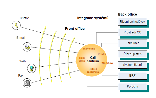 Back Office bývá často propojován s různými aplikacemi.