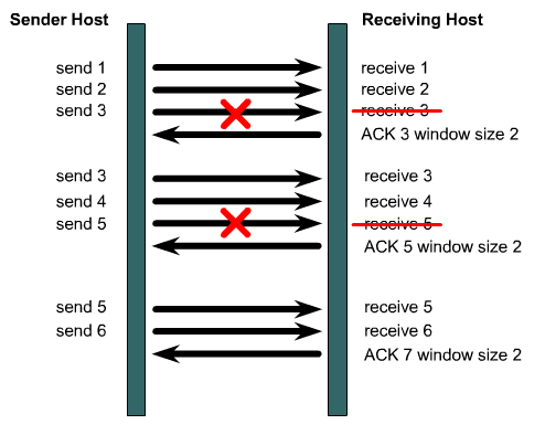 Windowing Pakety musí být doručeny k příjemci ve stejném pořadí jako byly odeslány. To lze zajistit potvrzováním poslaných paketů (ACK).
