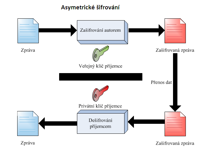 lze dešifrovat pouze se znalostí privátního klíče a naopak. Privátní klíč by měl být maximálně chráněn majitelem, zatímco druhý klíč je naopak zveřejněn u poskytovatele certifikačních služeb.