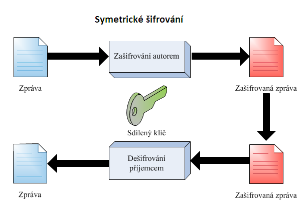 tohoto systému je obtížná distribuce klíče. Vzhledem ke svému charakteru se hodí spíše ke komunikaci dvou stran, které se navzájem znají, a je mezi nimi možná zabezpečená distribuce klíče.