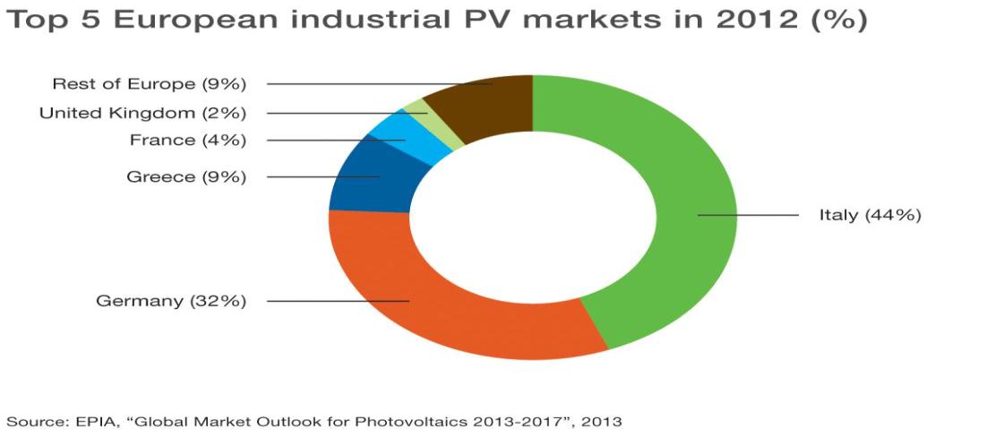 GLOBAL MARKET OUTLOOK FOR PHOTOVOLTAICS 2013-2017 5 evropských zemí s největším podílem rezidenčních FV v roce 2012 (%) 5 evropských