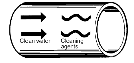 Provoz Regulační ventil je konstruován k čištění na místě (CIP Cleaning In Place ). Obeznamte se důkladně s uvedenými pokyny. Mimořádnou pozornost věnujte výstrahám.