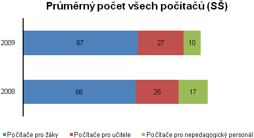 Při bliţším pohledu na strukturu vyuţití počítačů zjistíme, ţe pro kaţdou skupinu, kromě nepedagogických pracovníků na ZŠ, se počet počítačů v porovnání s předchozím rokem zvýšil.