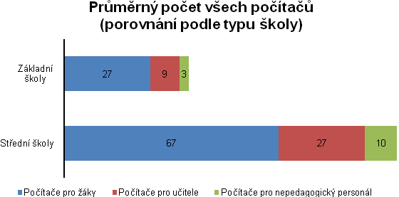 Průměrné počty počítačů ve všech kategoriích jsou 2-3 násobné na středních školách v porovnání se základními školami.