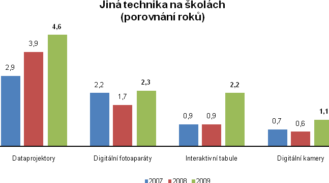 Na základních školách je 45 % nových počítačů získaných z vlastních zdrojů, na středních školách je to aţ 80 %. 14 % nových počítačů na základních školách je získáno darem.