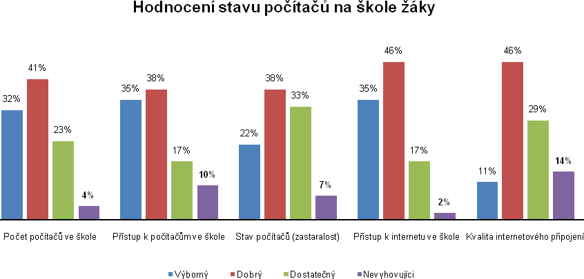 3.5 Z pohledu žáků V loňském průzkumu jsme se věnovali také pohledu samotných ţáků na vybavenost jejich škol ICT prostředky.