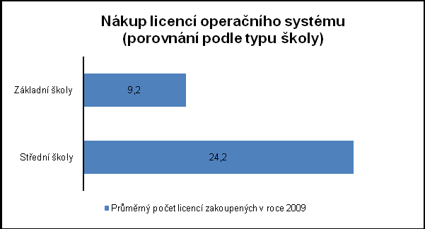 Podobně jako při nákupu nových počítačů, střední školy také nakoupily více licencí operačního systému.