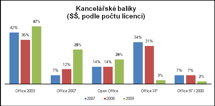 Ve srovnání s minulým rokem se zvýšila aktuálnost používaných kancelářských balíků.