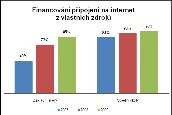 Většina škol využívala zdroje zřizovatele na financování nákupu ICT. Činilo tak 77 % škol.