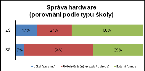 3.8 Správa hardware a software 48 % škol vyuţívá na správu školského hardware učitele, jde tak o 9 procentní nárůst této formy správy hardware v porovnání s loňským rokem.