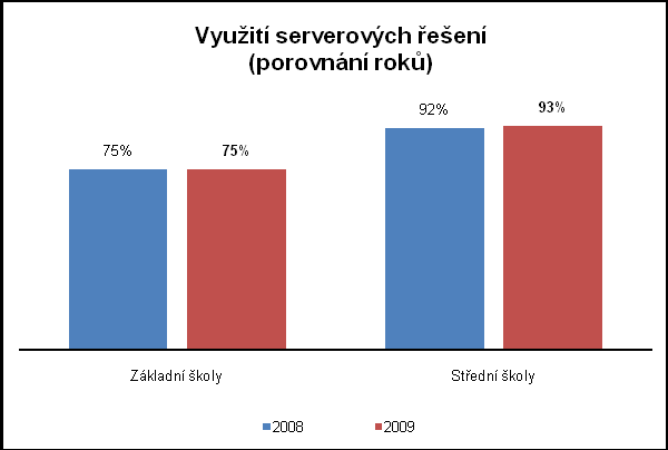 Software ve školách nejčastěji spravuje učitel (64 %). Při správě software jsme zaznamenali nárůst vyuţití externí formy (o 15 procentních bodů).