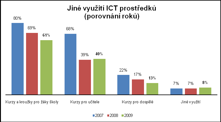 4.3 Přístup učitelů k počítačům Stejně jako ţáci, i učitelé mají moţnost přístupu k počítačům mimo vyučovací doby. V letošním průzkumu nabízely tuto moţnost svým učitelům všechny zúčastněné školy.