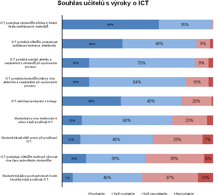 5.2 Postoj učitelů k ICT Pozitivní postoj učitelů k ICT je jedním z předpokladů pro úspěšné zavedení ICT prostředků do samotného vyučování.