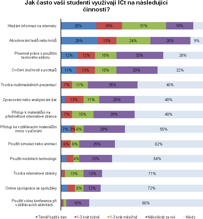 Od názoru učitelů na vzdělávání a ICT se odvíjí také vyuţití ICT ţáky.