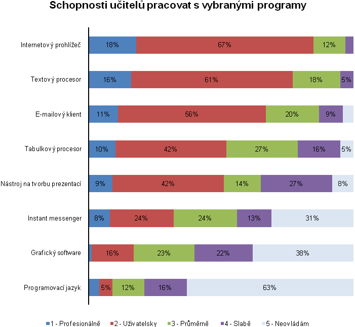 V porovnání s minulým rokem dosáhli učitelé lepší průměrnou známku (letos 1,82 minulý rok 2,13). Schopnosti učitelů pracovat s počítačem se z roku na rok zlepšují.