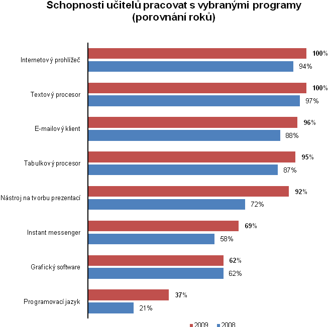 Schopnost pracovat s textovým procesorem je nevyhnutnou podmínkou pro vyuţití počítače na mnoţství úloh důleţitých pro pedagogy psaní časově-tematických plánů, příprava na vyučování, psaní odborných