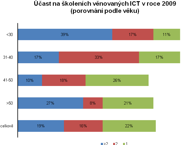 V roce 2009 se nejvíc učitelů zúčastnilo školení na vyuţití počítačů v pedagogické práci učitele (45 %).