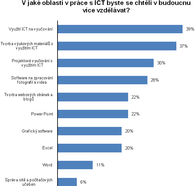 Učitelé mají v převáţné míře zájem o své další vzdělávání v oblasti ICT.