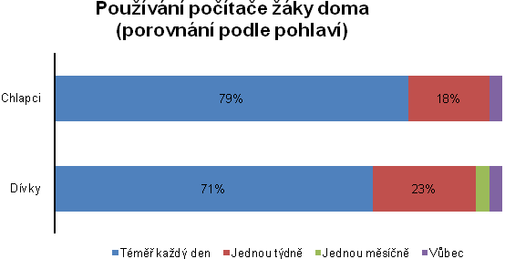 6. ICT z pohledu žáků Jedním z cílů průzkumu bylo zjistit zdali se progres v informatizaci škol přenesl také na samotné ţáky.