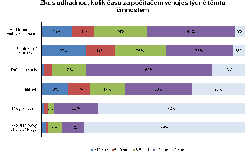 Téměř kaţdý den pouţívá počítač doma více neţ 73 % ţáků kaţdého věku.