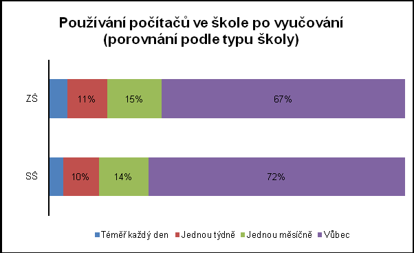 Letos jsme opět zaznamenali pokles počtu ţáků, kteří pouţívají školní počítače po vyučování. Nárůst pouţívání počítačů doma je hlavním důvodem tohoto poklesu.