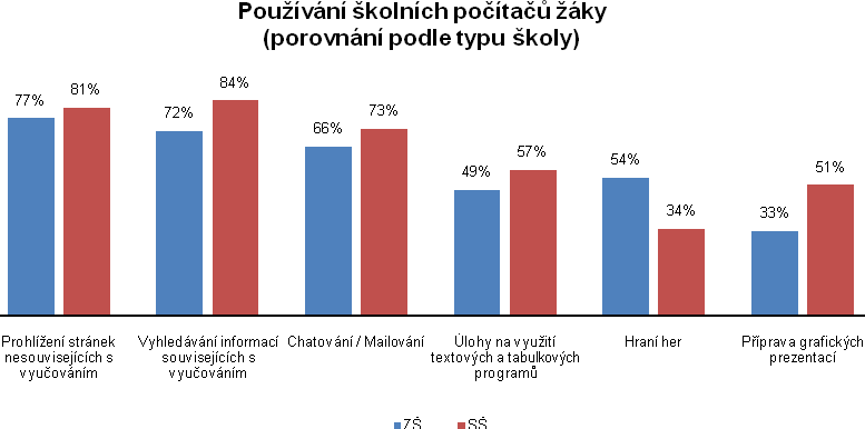 Ţáci pouţívají školní počítače hlavně za účelem přístupu na internet na prohlíţení stránek nesouvisejících s vyučováním (78 %), souvisejících s vyučováním (76 %) a chatování / mailování (68 %).