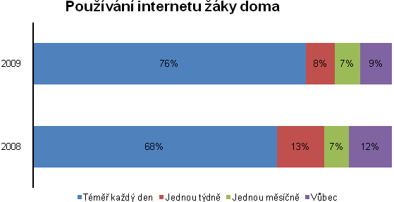 Přístup k počítači na jiných místech neţ doma nebo ve škole (tj. internetová kavárna, u kamaráda,...) vyuţívá třetina ţáků (35 % nejčastěji jednou měsíčně) 6.