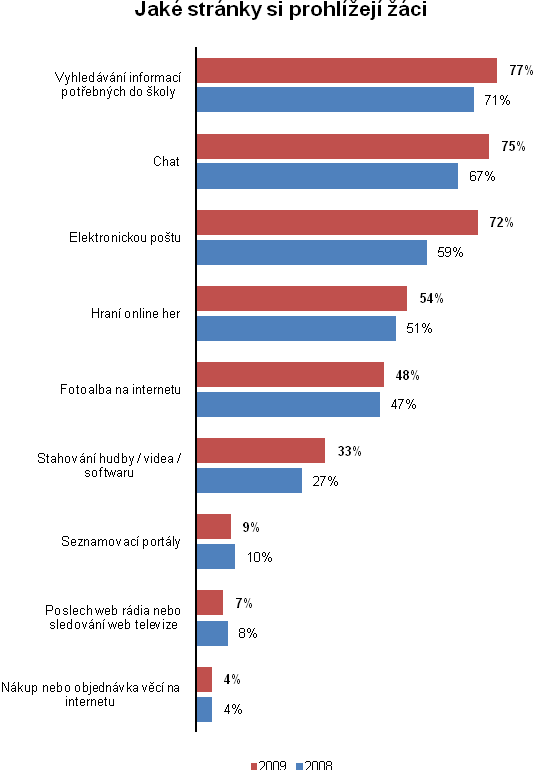 Ţáci pouţívají internet hlavně za účelem komunikace. Nejčastějšími formami jsou chat (75 %) a elektronická pošta (72 %).