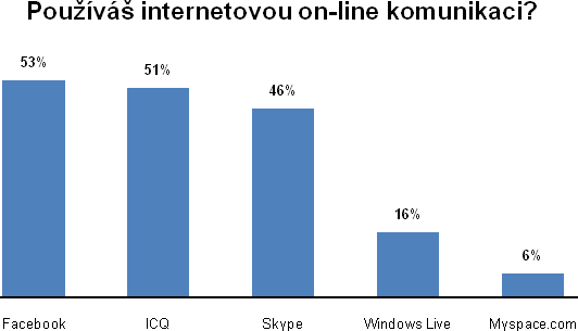 74 % ţáků pouţívá e-mailovou schránku. Nejčastějším poskytovatelem je Gmail (29 %), a dále následují Seznam.cz (18 %) a Hotmail (11 %). 16 % ţáků vyuţívá sluţbu Windows Live.