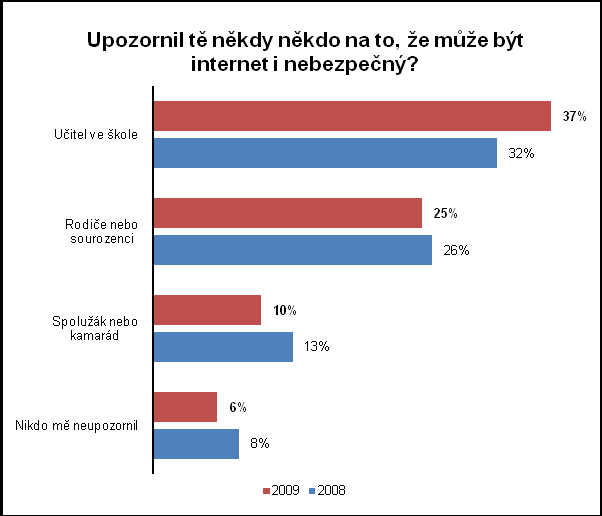 6.3 Bezpečnost žáků na internetu 74 % ţáků si je vědomých, ţe internet můţe být i nebezpečný.