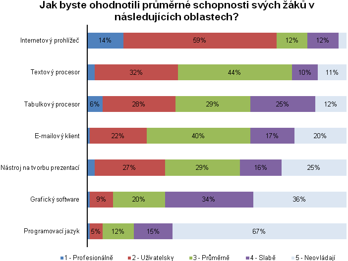 V letošním průzkumu jsme se ptali také učitelů na průměrné schopnosti práce s ICT u jejich ţáků.