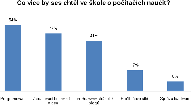 20 % ţáků se uţ zúčastnilo alespoň jednoho e-learningového kurzu. Dalších 38 % by mělo zájem o tuto formu vzdělávání v budoucnu.