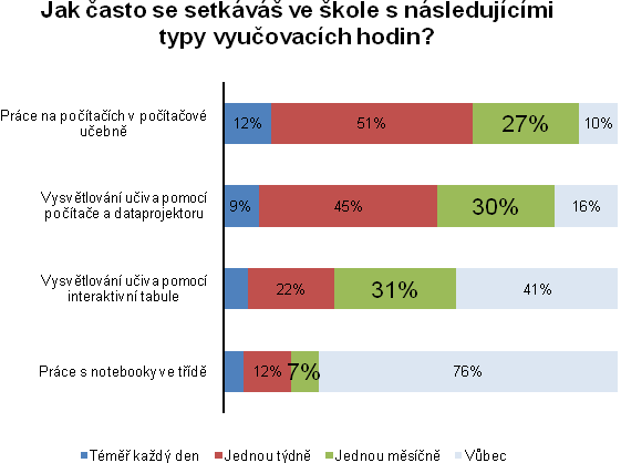 Ţáci se stále častěji mají moţnost setkat s výpočetní technikou i při vyučování. Nejčastější formou je práce na počítačích v počítačové učebně (90 %).