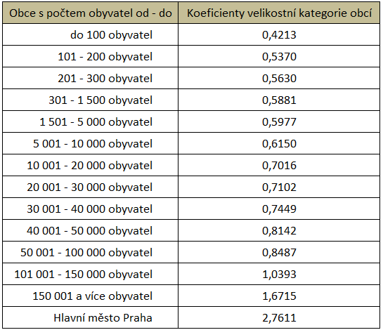 Tabulka 1: Koeficienty velikostní kategorie obcí Zdroj: upraveno podle [30] S rokem 2002 přichází novela 8 daňového určení, která přináší dvě důležité změny.