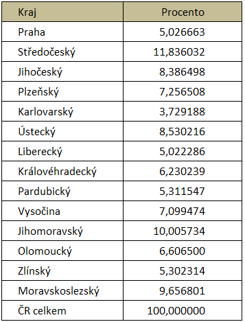 Financování krajů zapříčinilo snížení 70 % sdíleného podílu daně z příjmů fyzických osob samostatně výdělečně činných na 60 %. Oněch 10 % připadlo výlučně státnímu rozpočtu.