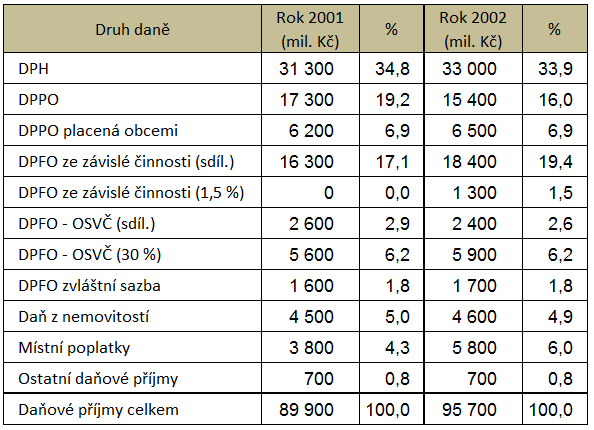 uvedeny v zákoně. 9 Výnos z těchto poplatků nepřesahuje ani 2 % z celkových příjmů místních rozpočtů v ČR.