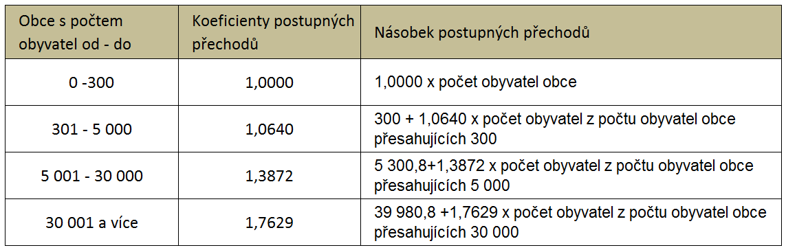 součet poměru počtu obyvatel obce k počtu obyvatel všech obcí ČR v procentech a násobený koeficientem 0,03; součet poměru násobku tzv.