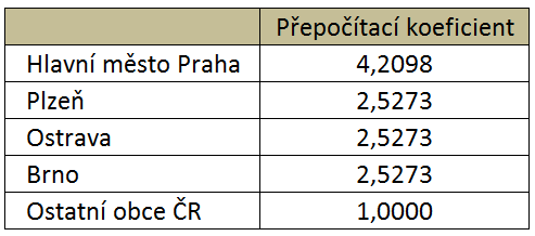 s ostatními obcemi. V tabulce 5 je znázorněno několik obcí, jejichž příjem ze sdílených daní v roce 2008 vzrostl zmíněným kritériem nejvíce.