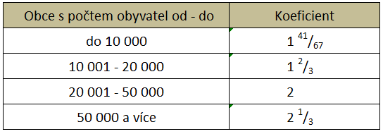 Tabulka 11: Podíly spolkových zemí a obcí na výnosu z daně z přidané hodnoty (v %) Zdroj: upraveno podle [30] Výnosový podíl ze sdílených daní se jednotlivým obcím určí na základě čtyř faktorů: [15]