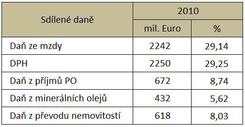 Ze sdílených daní představují pro obce největší část příjmů daň ze mzdy a daň z přidané hodnoty (dohromady téměř 60 %). V roce 2010 obce ze sdílených daní dostaly téměř 7,7 mld. Euro.