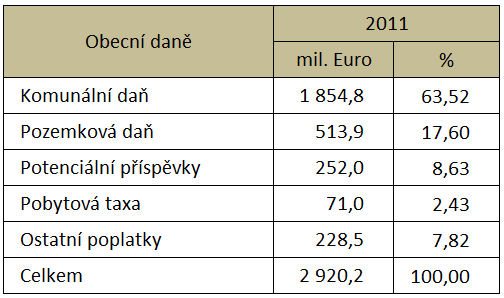 Tabulka 14: Struktura obecních daní 2011 (bez Vídně) Zdroj: vlastní zpracování Zákon o finančním vyrovnání prostřednictvím pravidel snižuje nerovnosti vzniklé výběrem obecních daní.