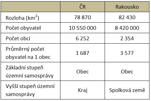 5 KOMPARACE SYSTÉMŮ ROZPOČTOVÉHO URČENÍ DANÍ ČESKÉ REPUBLIKY A RAKOUSKA Hlavní rozdíl zmíněných zemí spočívá ve státním zřízení, kdy ČR je unitárním státem a Rakousko federativním státem.